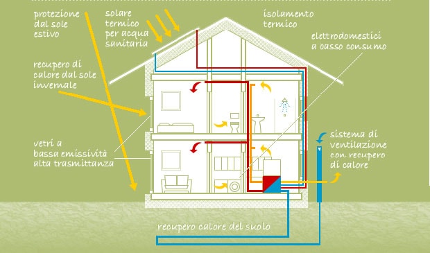 Guida per ristrutturare casa secondo normative UE per Casa Green